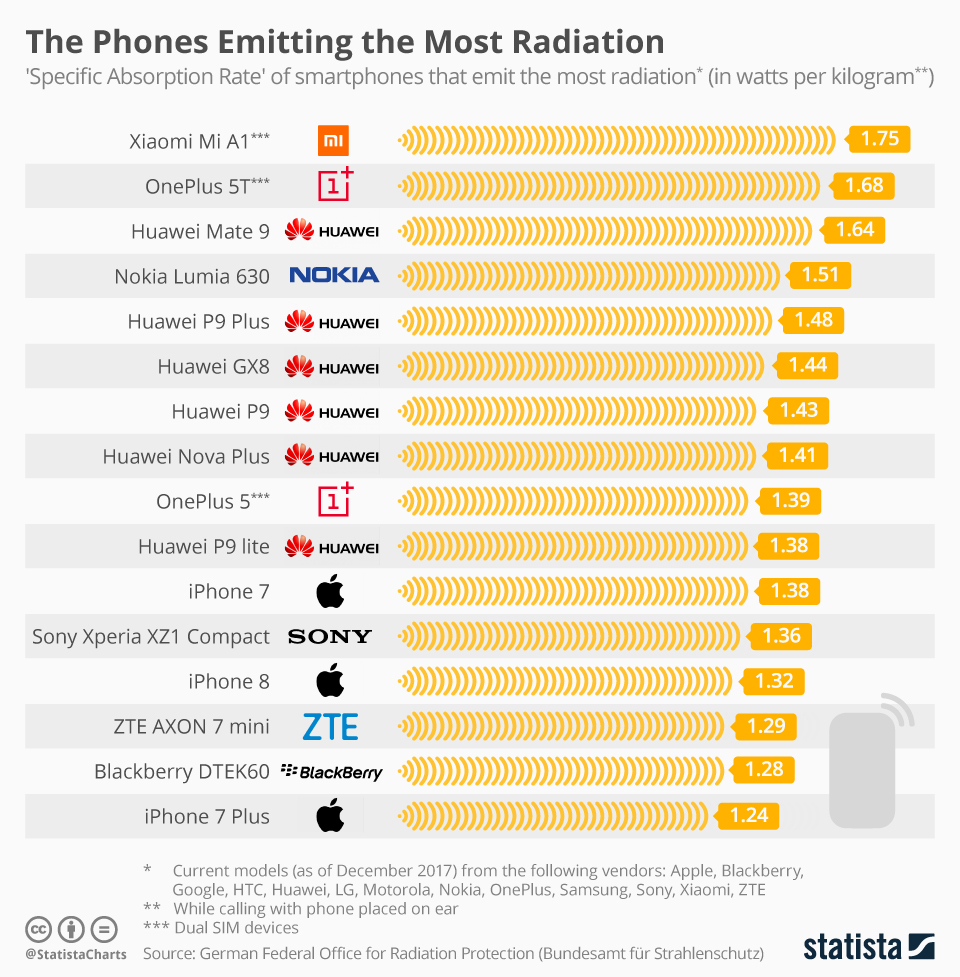 16 هاتف تبث كميات كبيرة من الأشعة المضرة لجسم الانسان..تعرف عليها! | بحرية درويد
